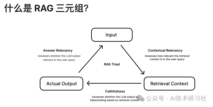 R3 Rag RAG评估框架:RAG Triad框架及其实战-CSDN博客