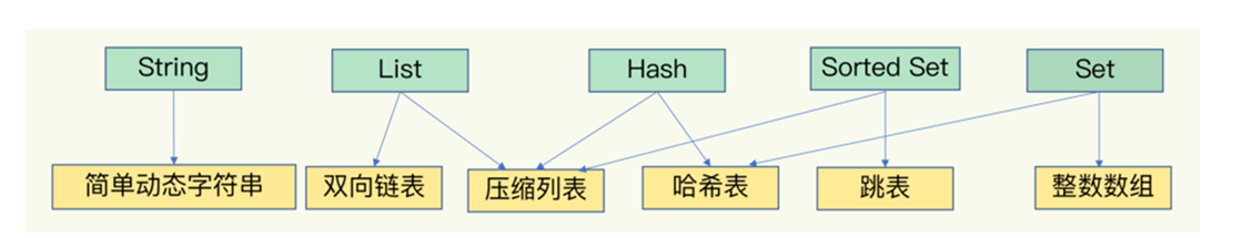 数据结构与内部编码
