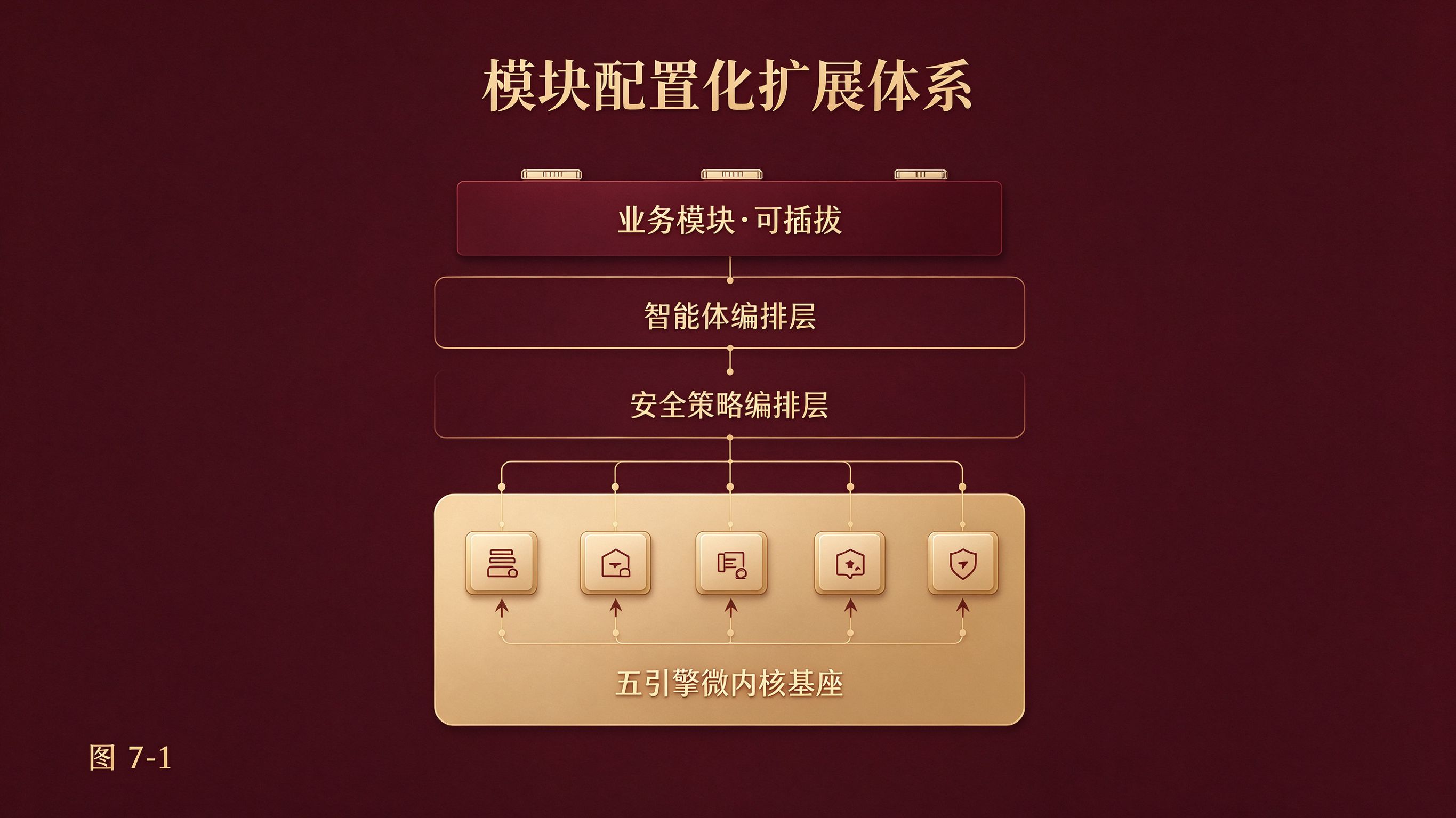 图7-1 模块配置化扩展体系总览图