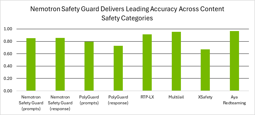 Bar chart showing average scores of 4 safety models being tested across 8 datasets, 23 safety categories, and 8 languages and their average harmful content classification accuracy.