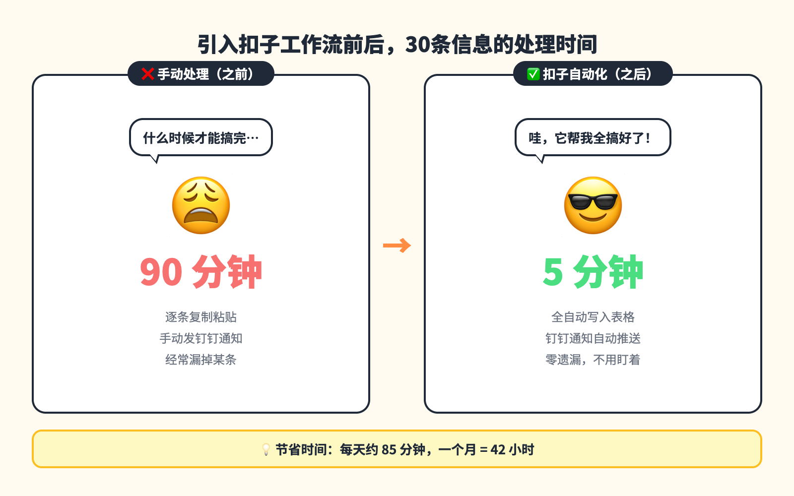 扣子工作流前后对比：手动处理vs自动化