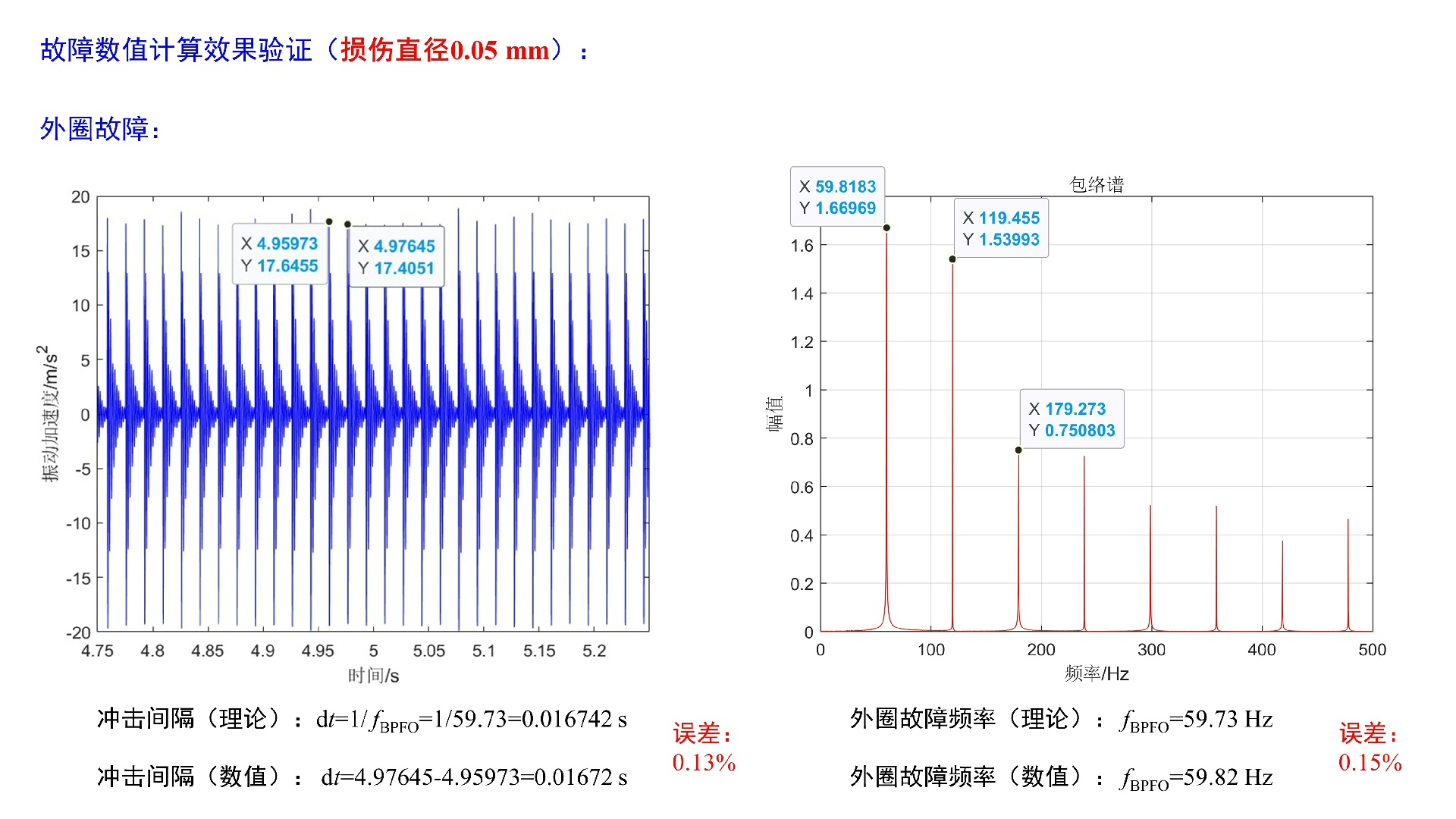 MATLAB轴承动力学代码(正常、外圈故障、内圈故障、滚动体故障),根据滚动轴承故障机理建模(..._滚动体轴承内外圈赫兹接触模型理论图-CSDN博客