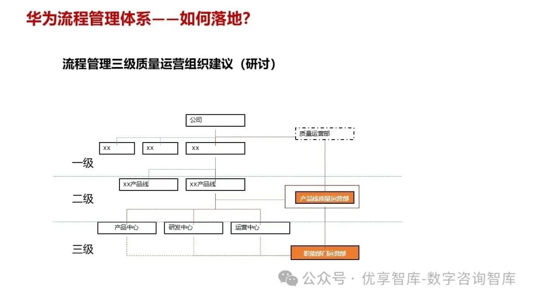 【108页PPT】华为流程体系及实施方法论:以客户价值为导向,构建六级流程架构(L1-L6),实现战略到执行的贯通_l2员工关系管理包括哪些 ...