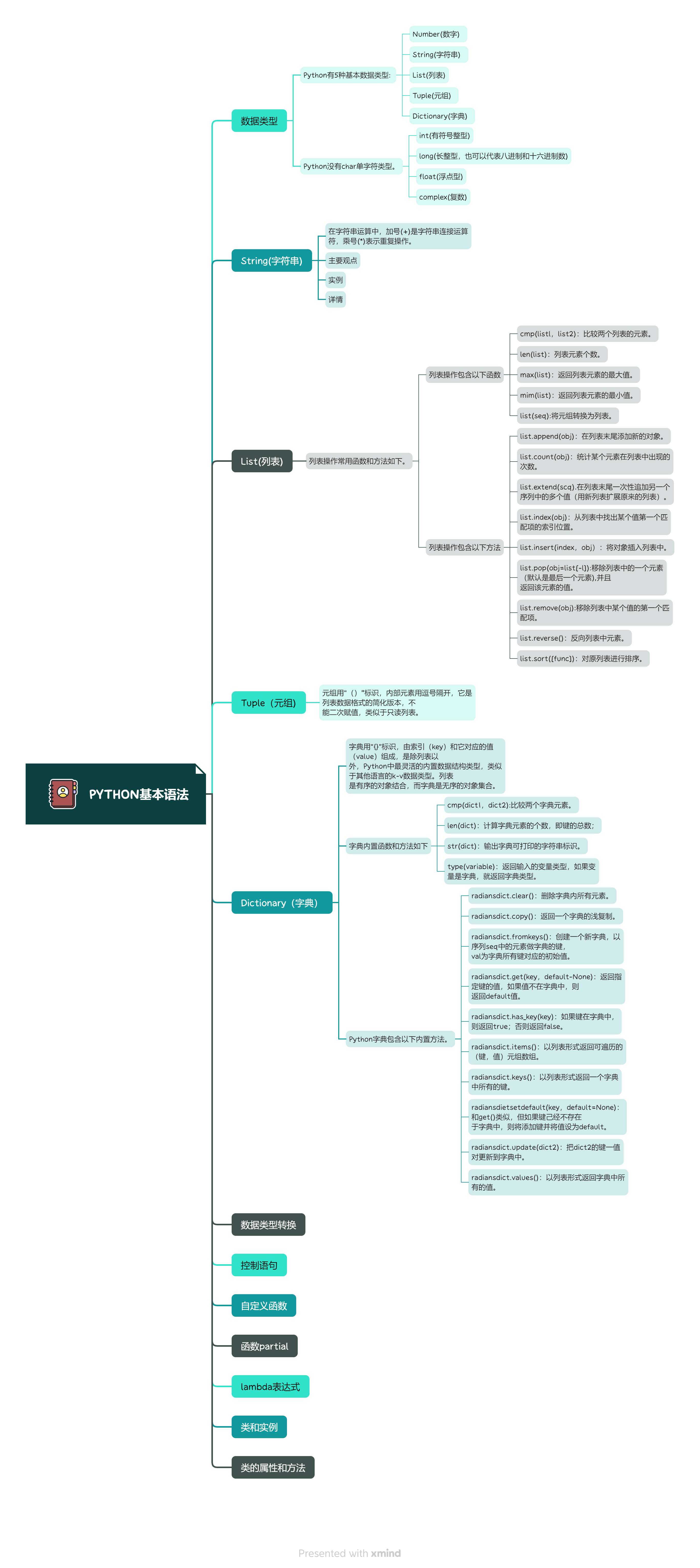 Python基本语法思维导图_python基本语法 思维导图 下载-CSDN博客