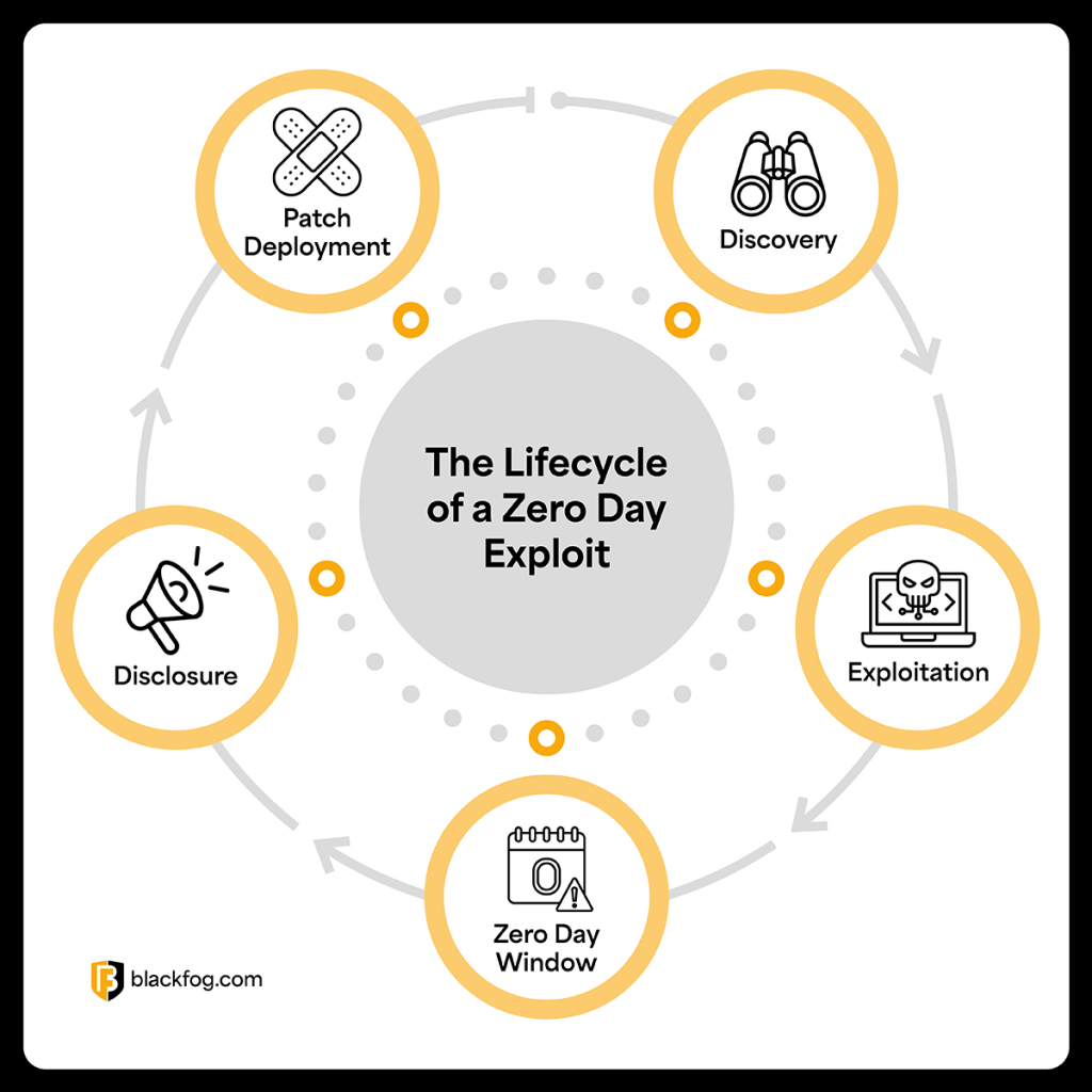 Zero Day Security Exploits: How They Work and How to Stay Safe | BlackFog
