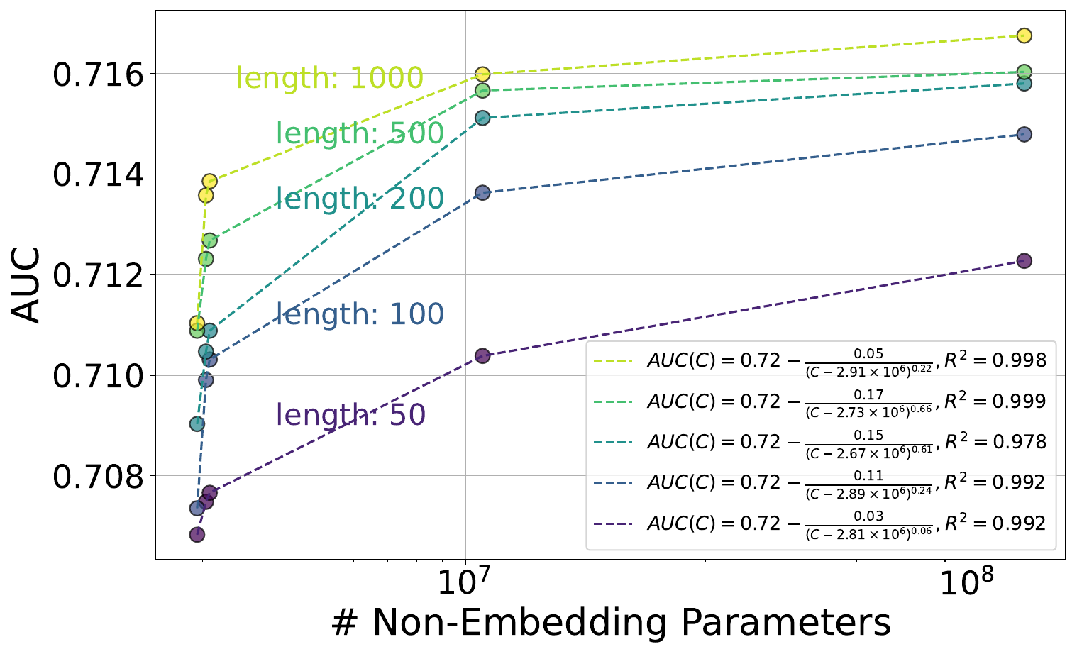模型扩展规律验证：Scaling Law