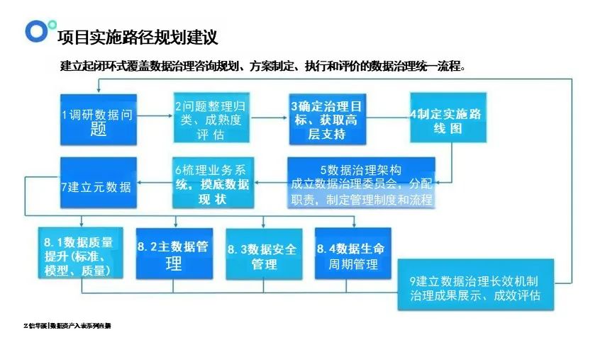 数据资产盘点及治理的路径与方法-CSDN博客