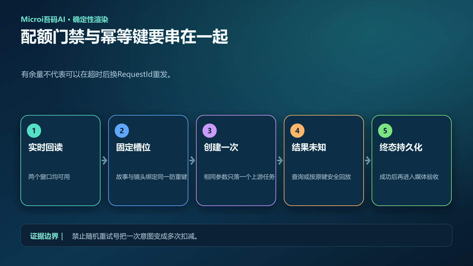 实时配额检查与稳定RequestId组合流程