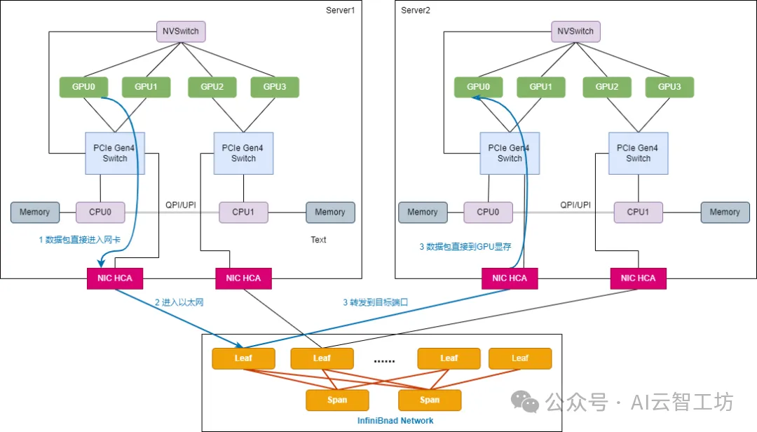 InfiniBand RDMA 数据传输路径：GPU 通过 GPUDirect RDMA 和 IB 网络直接通信