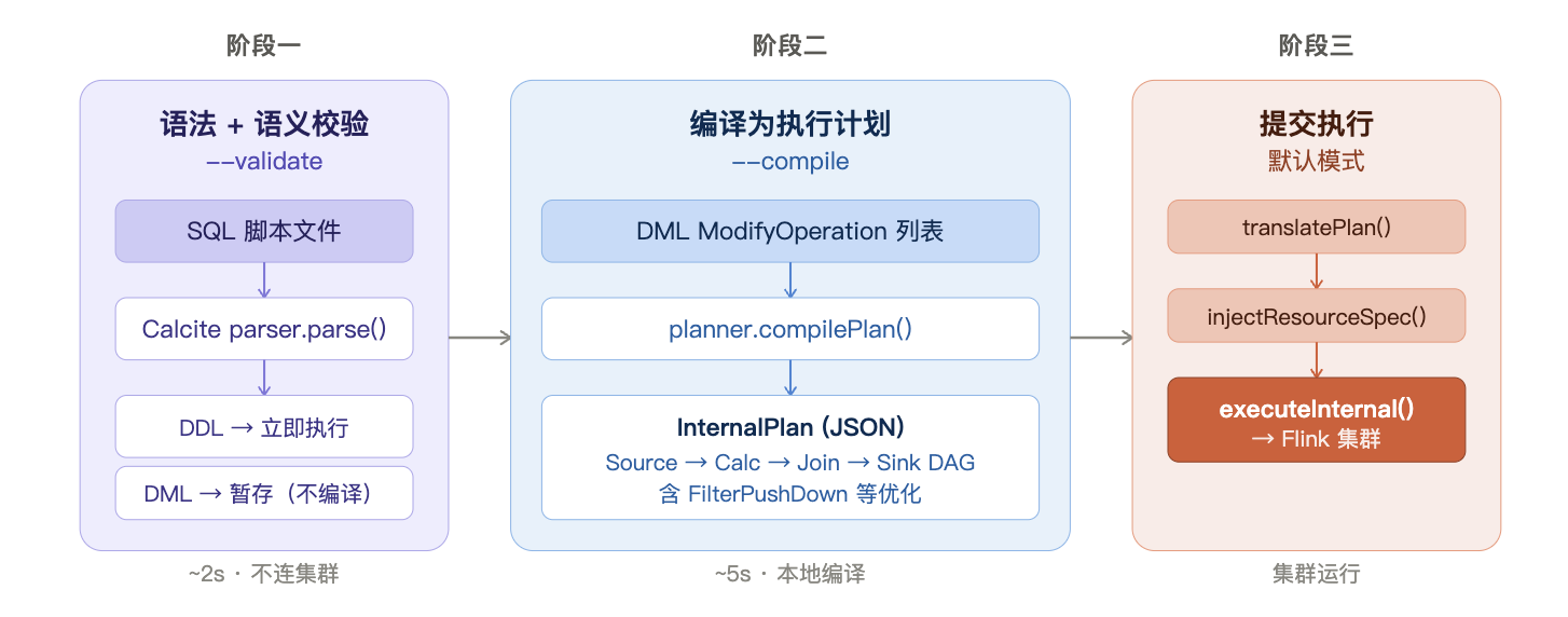 图 3 · --validate → --compile → execute 三阶段全链路