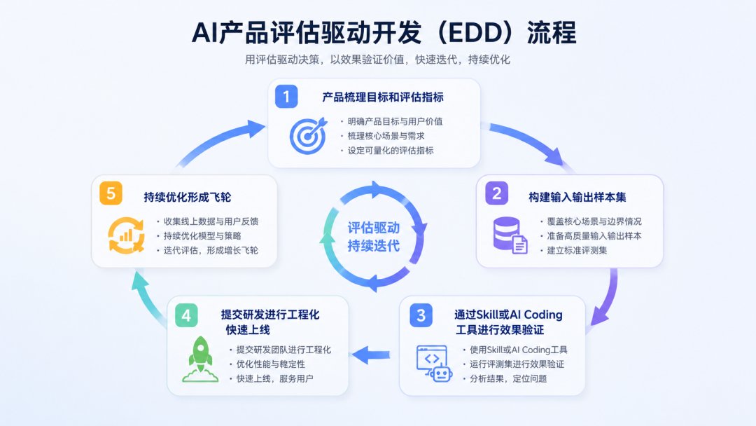 EDD五步流程