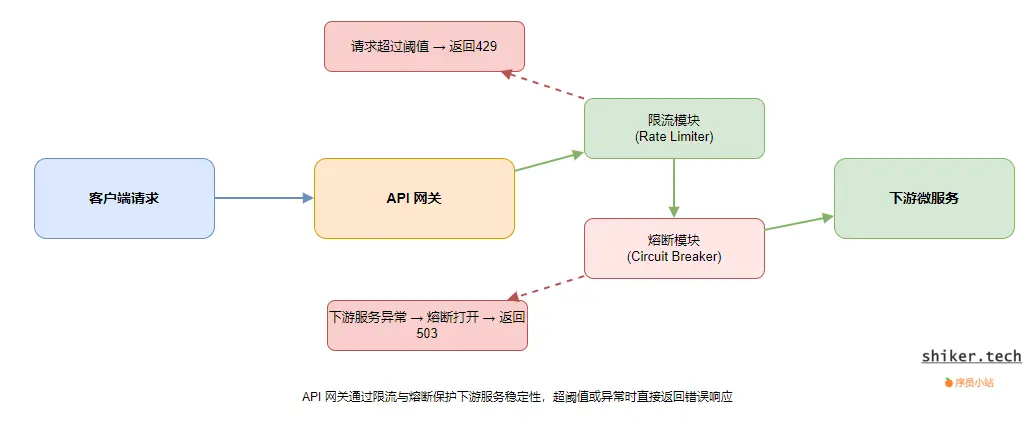 图4:限流与熔断示意图
