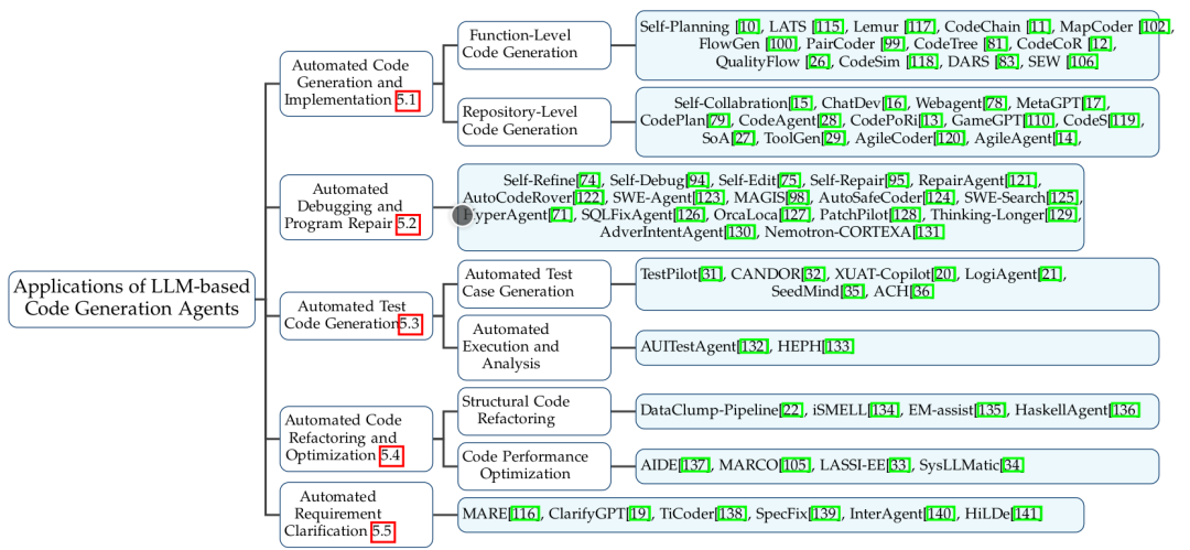 LLM-based Agent的代码生成综述-CSDN博客