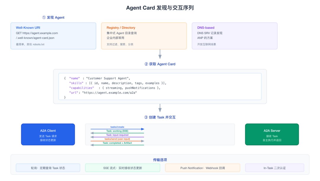 Agent Card 发现与交互序列