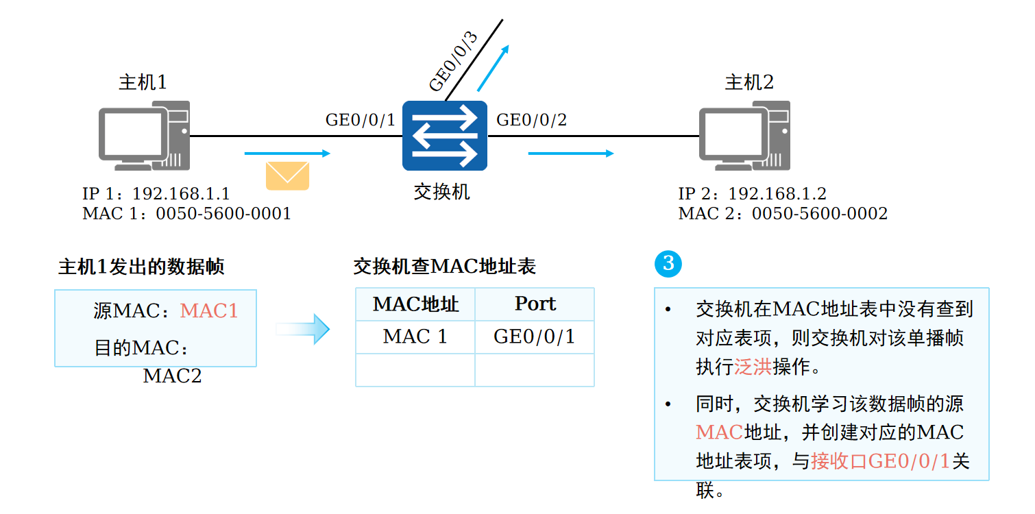 交换机的MAC地址学习(3)