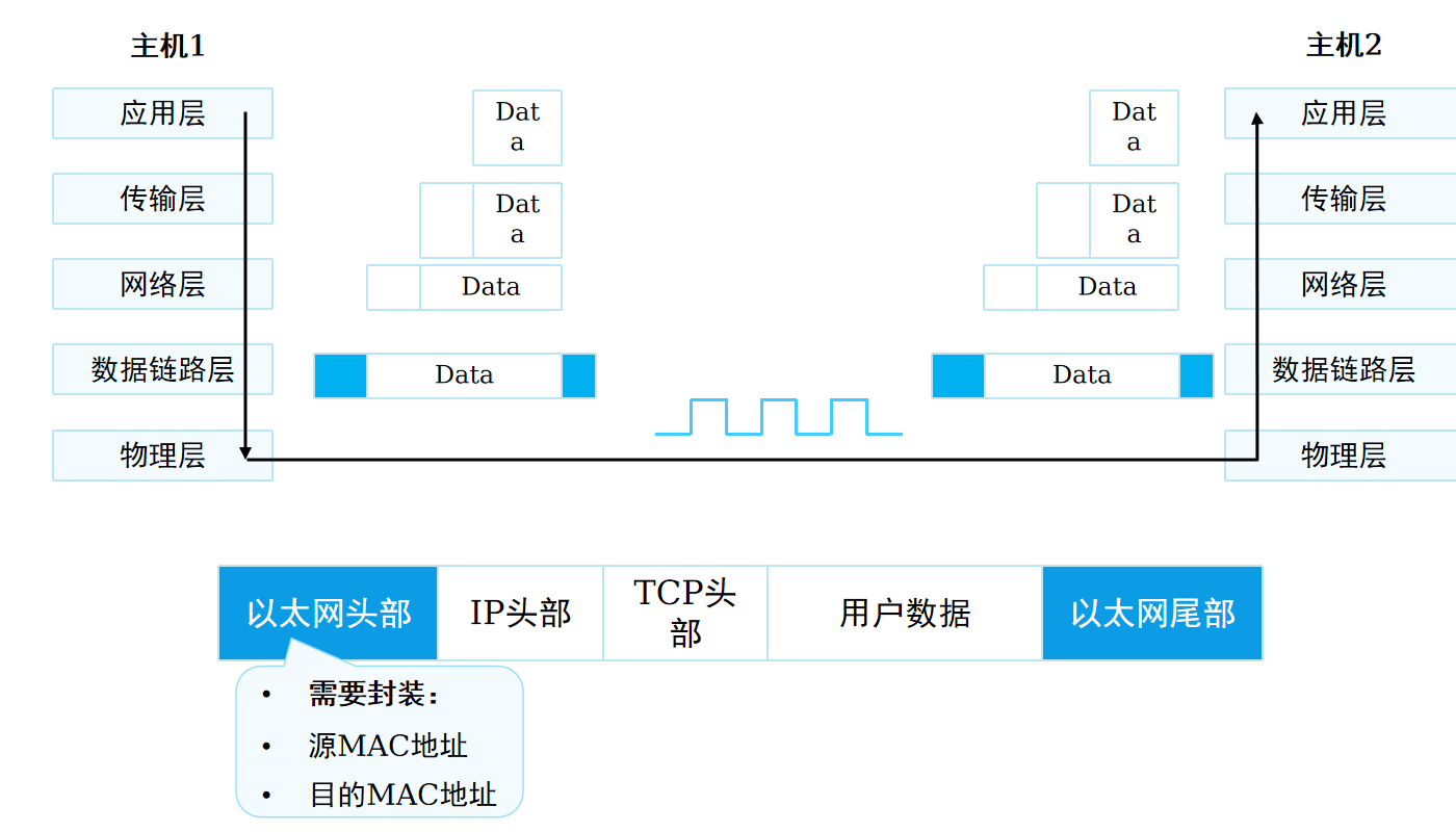数据封装过程