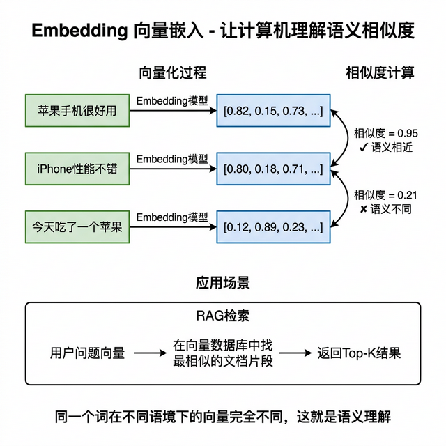 Embedding**向量嵌入**工作流程