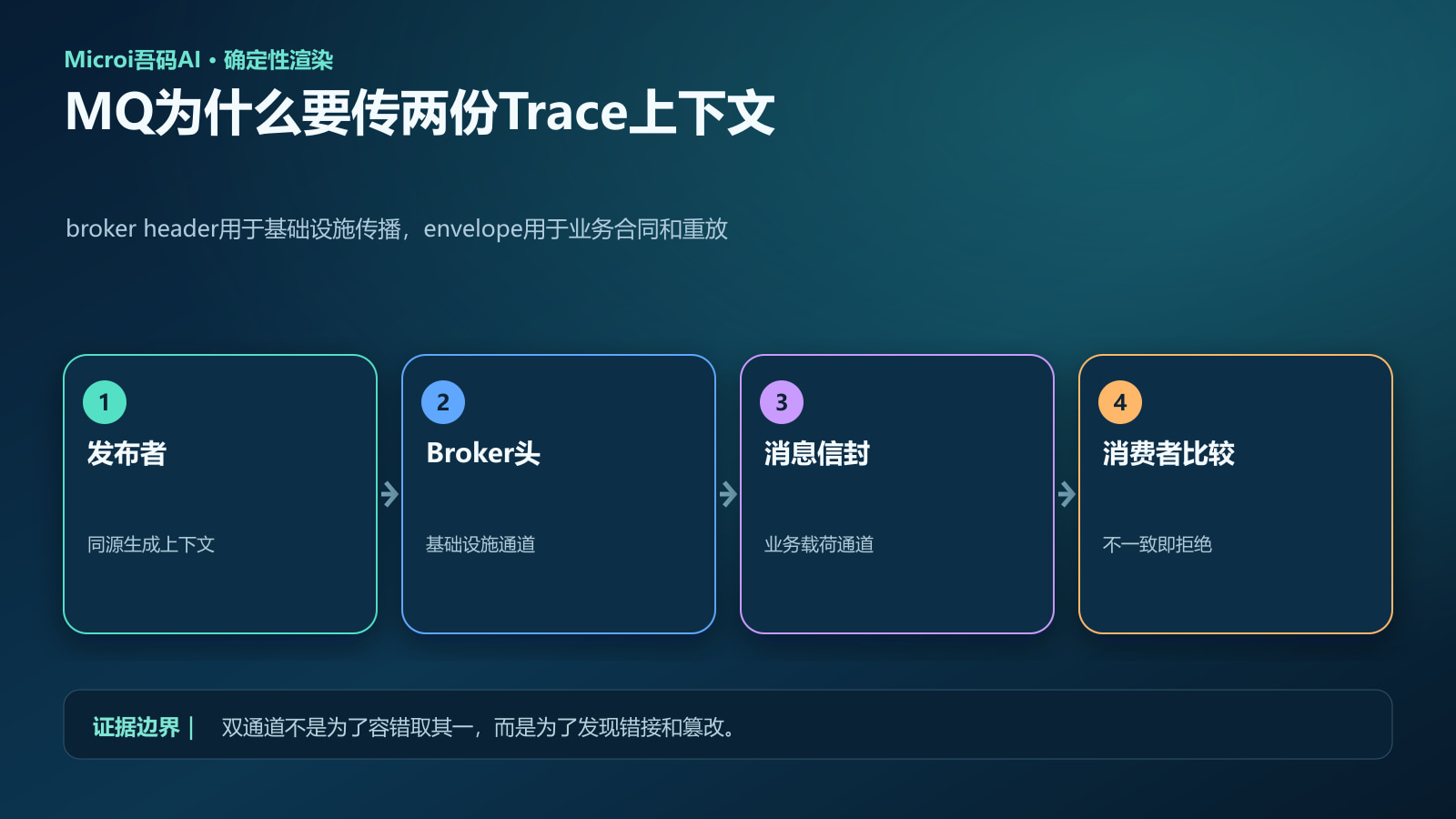 RabbitMQ broker header与消息envelope双通道Trace校验