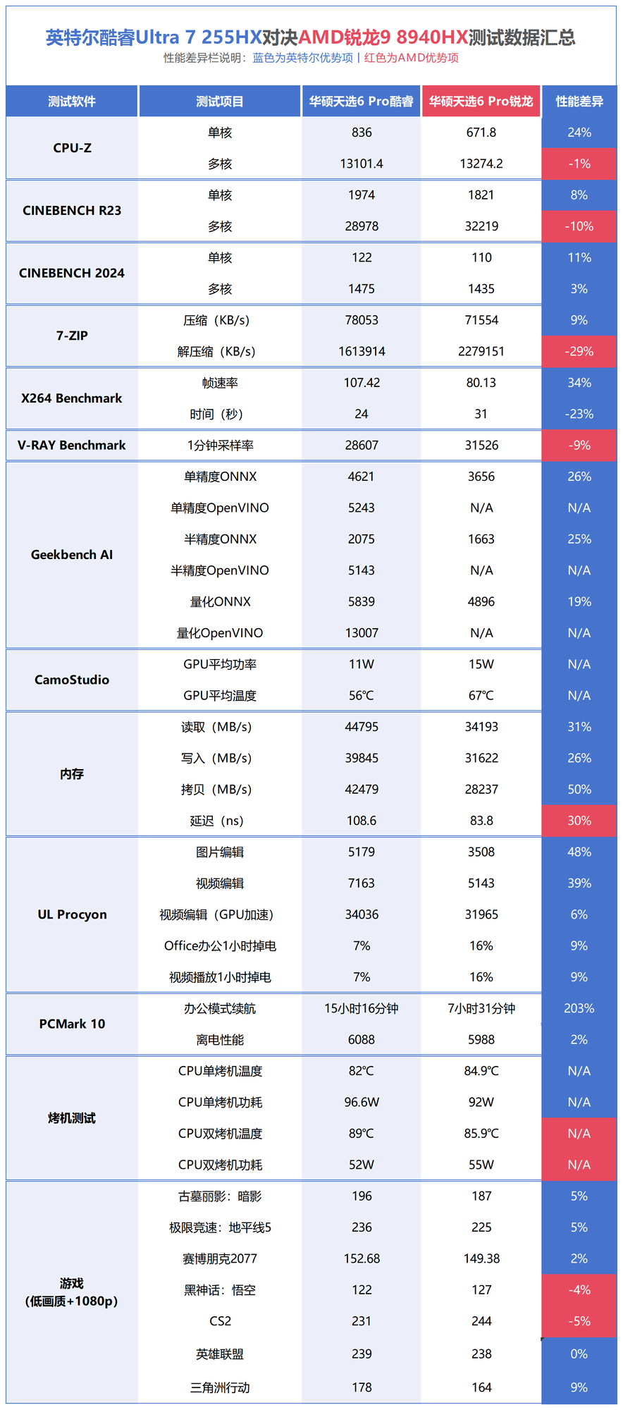 本概念的产品,从性能测试不难看出,高达15小时以上的续航能力,且散热