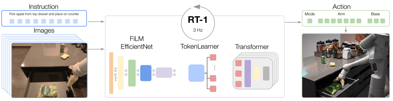 RT-1 architecture: FiLM-EfficientNet + TokenLearner + 35M Transformer