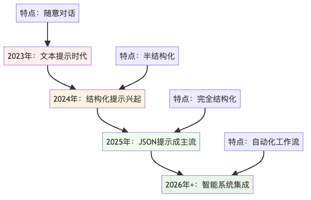 图5：AI交互方式的演进趋势