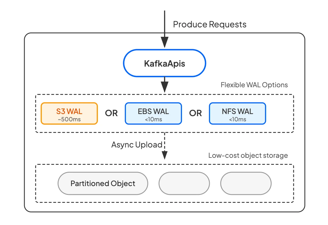 AutoMQ Architecture