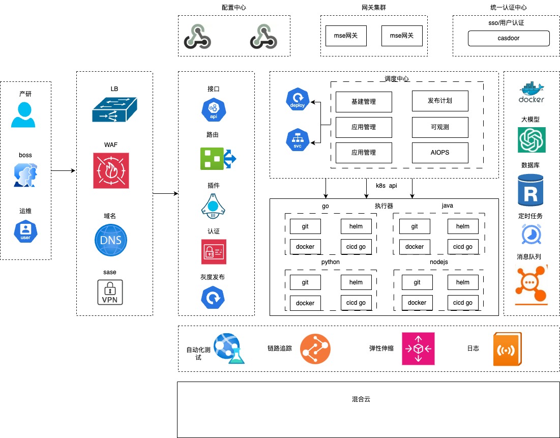 /Users/cds-dn-764/Desktop/devops技术架构.jpeg