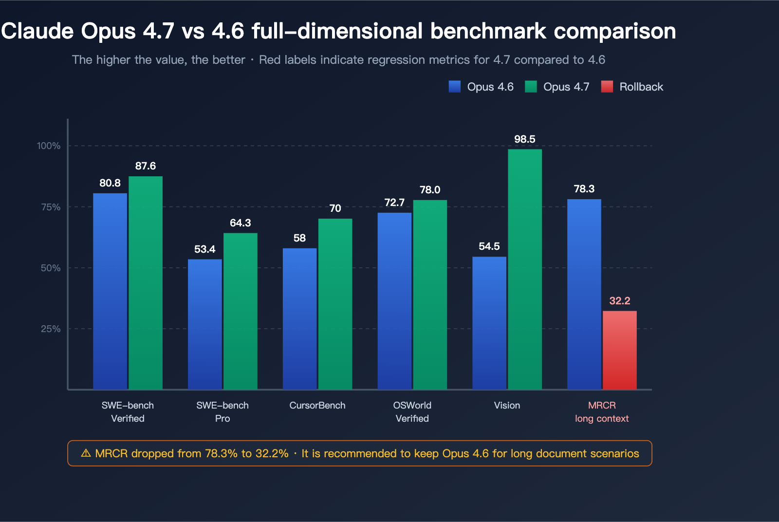 Claude Opus 4.7 In-depth Review on Launch Day: 8 Empirical Data Points  Reveal the Real Gap with 4.6 - Apiyi.com Blog