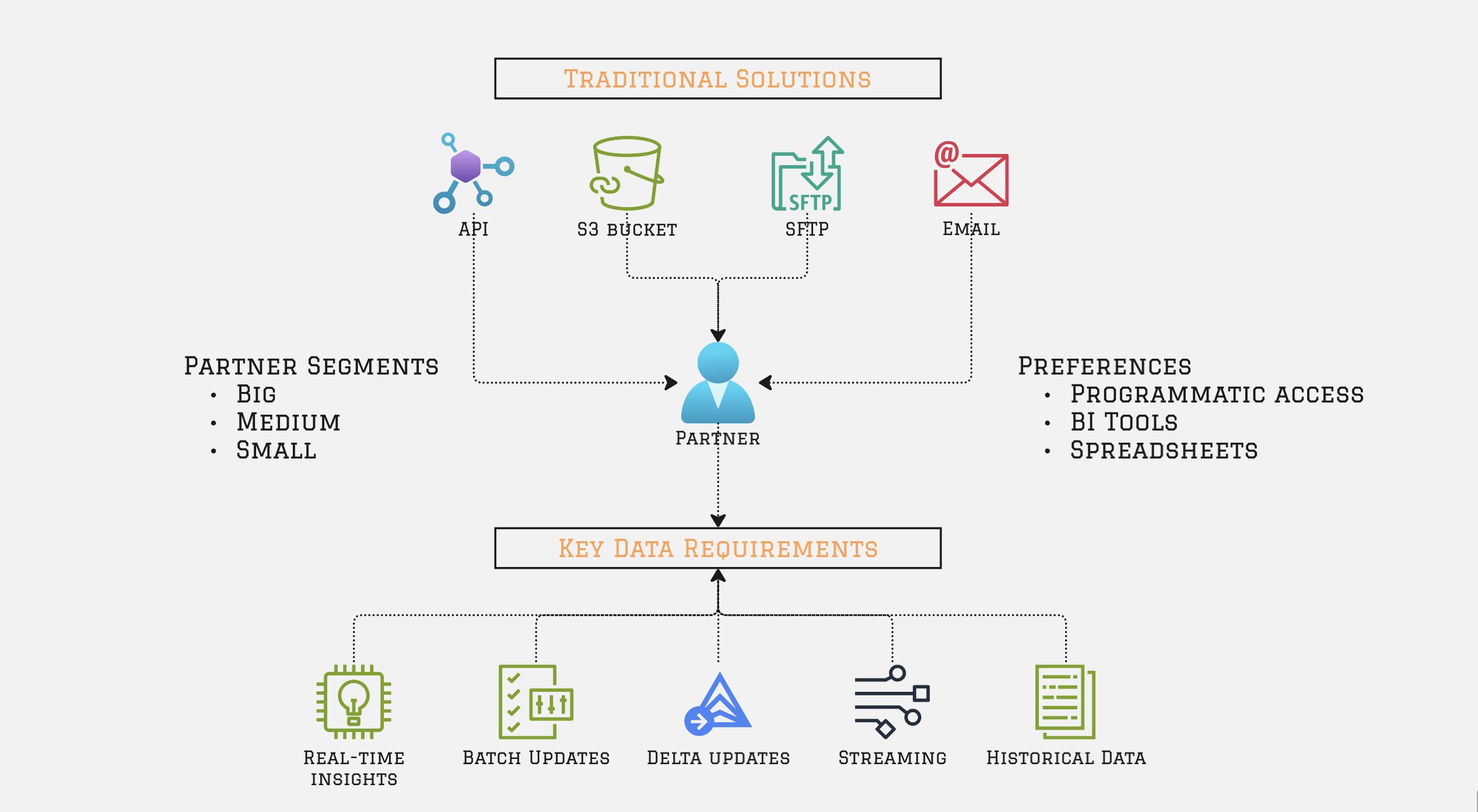 绘制合作伙伴格局图