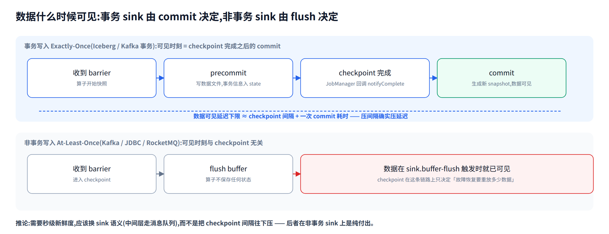 事务 sink 与非事务 sink 的数据可见时刻不同