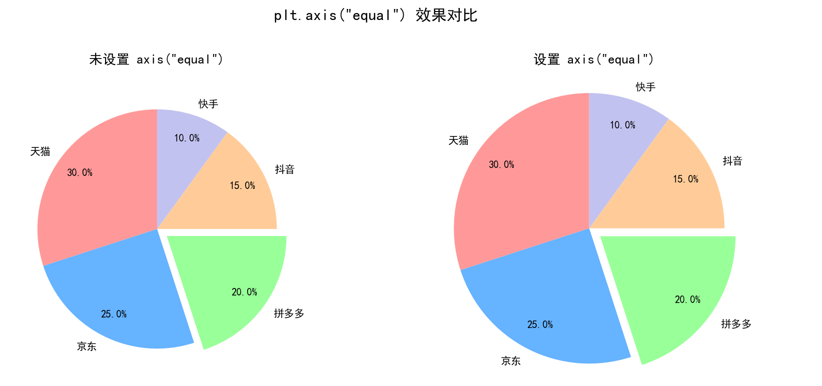 axis("equal") 效果对比：左图未设置导致饼图为椭圆形；右图设置后饼图为正圆形