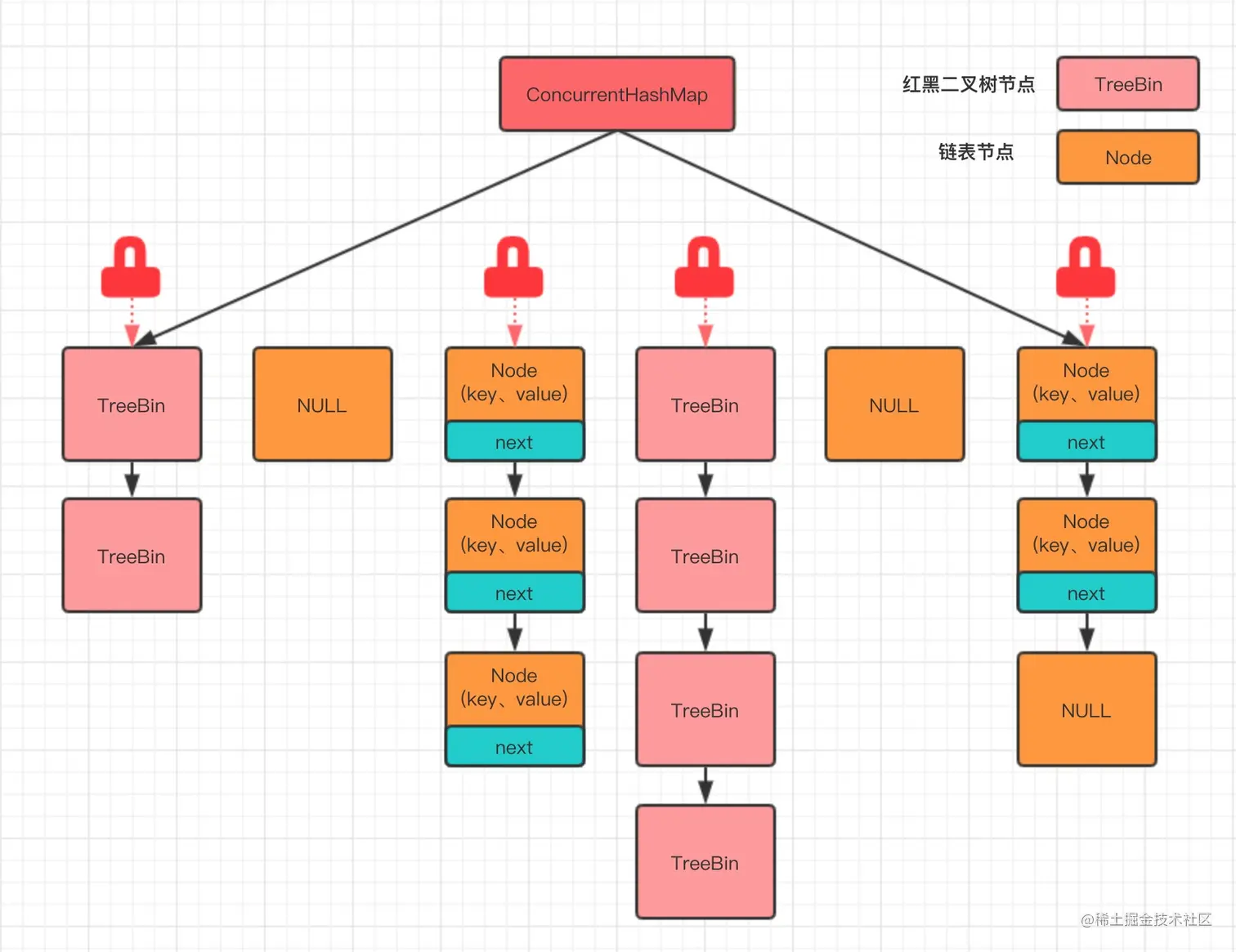 并发编程-ConcurrentHashMap线程安全的哈希表_并发安全的hash表