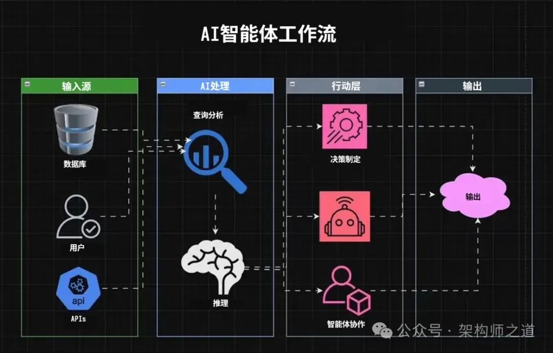 聊一聊五种智能体模式-CSDN博客
