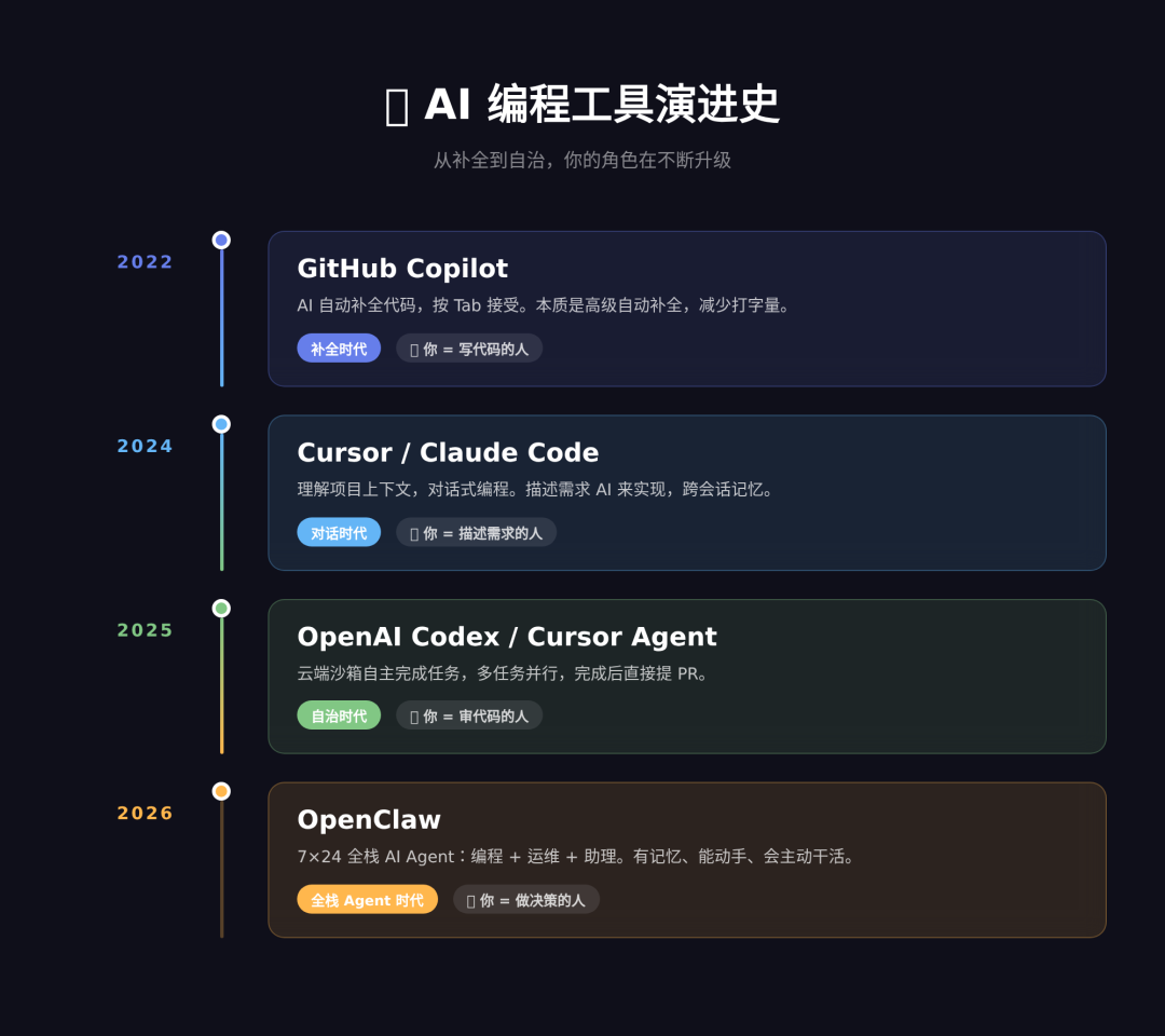 AI编程工具演进时间线