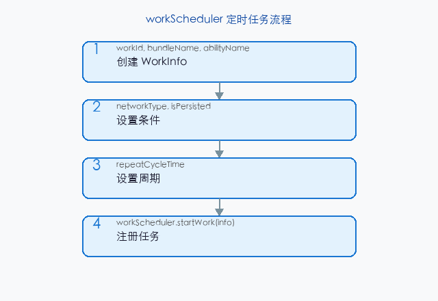 文章配图:workScheduler 的使用