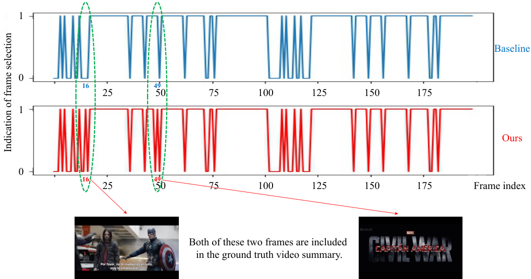 Fig. 6: This demonstration aims to show that the proposed method effectively considers visual and non-visual factors simultaneously. The comparison is conducted using the same baseline method and example video as shown in Figure 1.