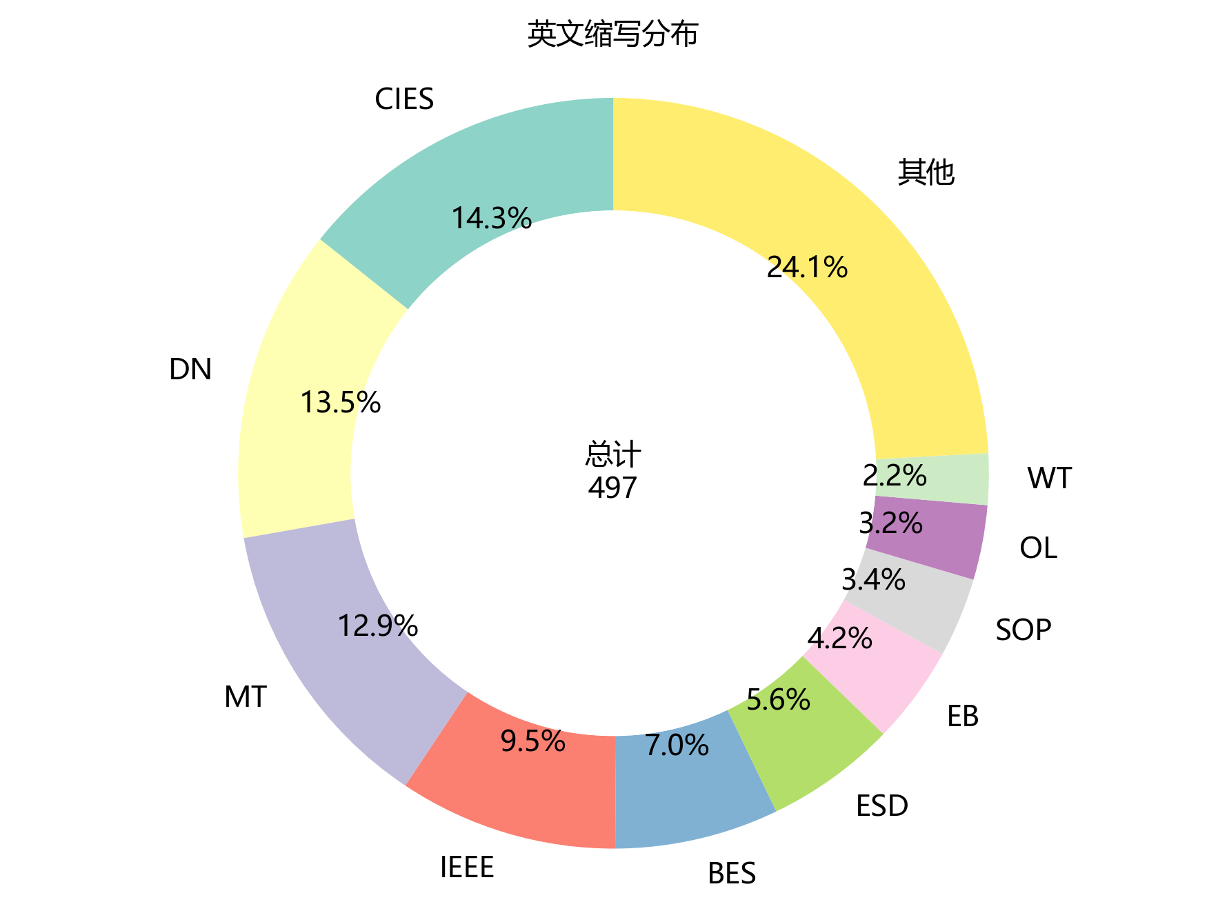 环形图_英文缩写
