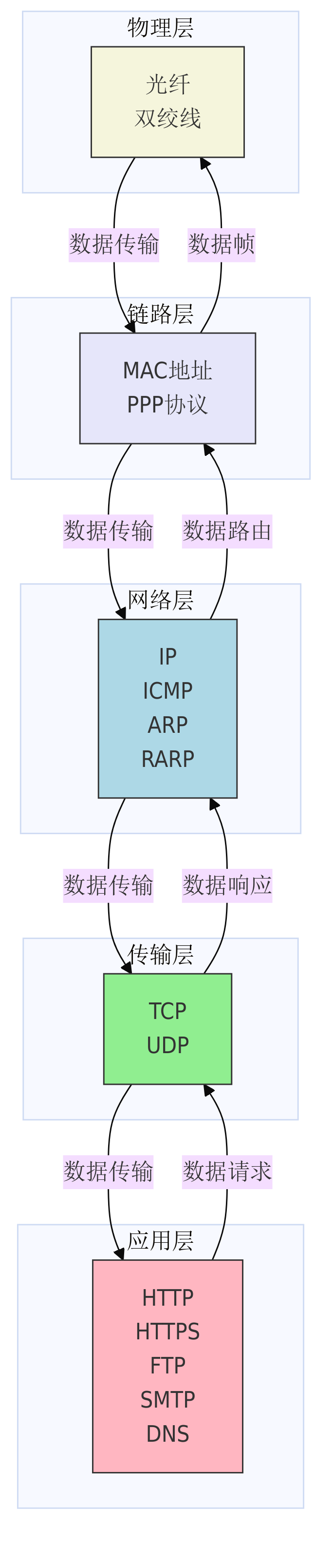 网络协议相关_网络层