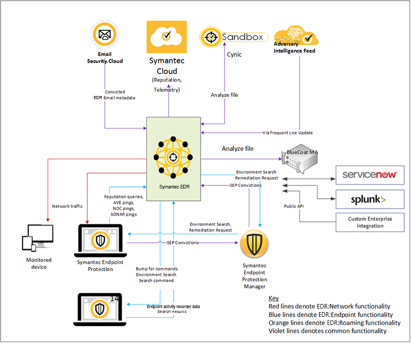 Symantec EDR architecture