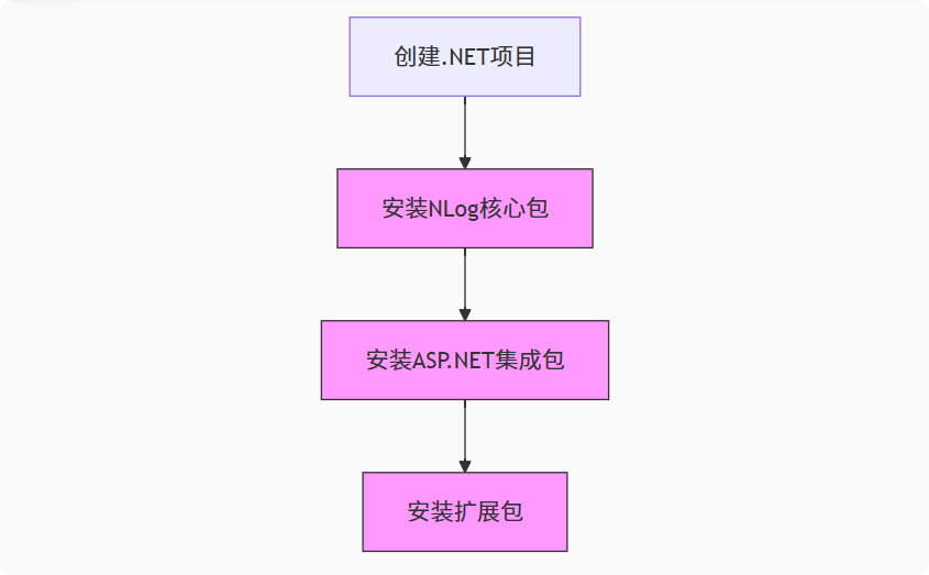 NLog NuGet包安装流程图