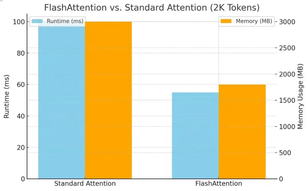 A Visual Guide to Flash Attention, Linear Attention, and Efficient  Transformers | by Zaina Haider | GoPenAI