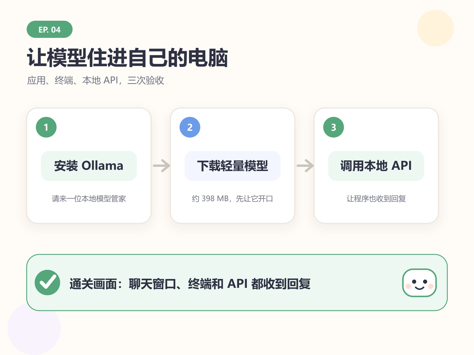 本集主线:安装 Ollama、让轻量模型开口、再用本地 API 调用它