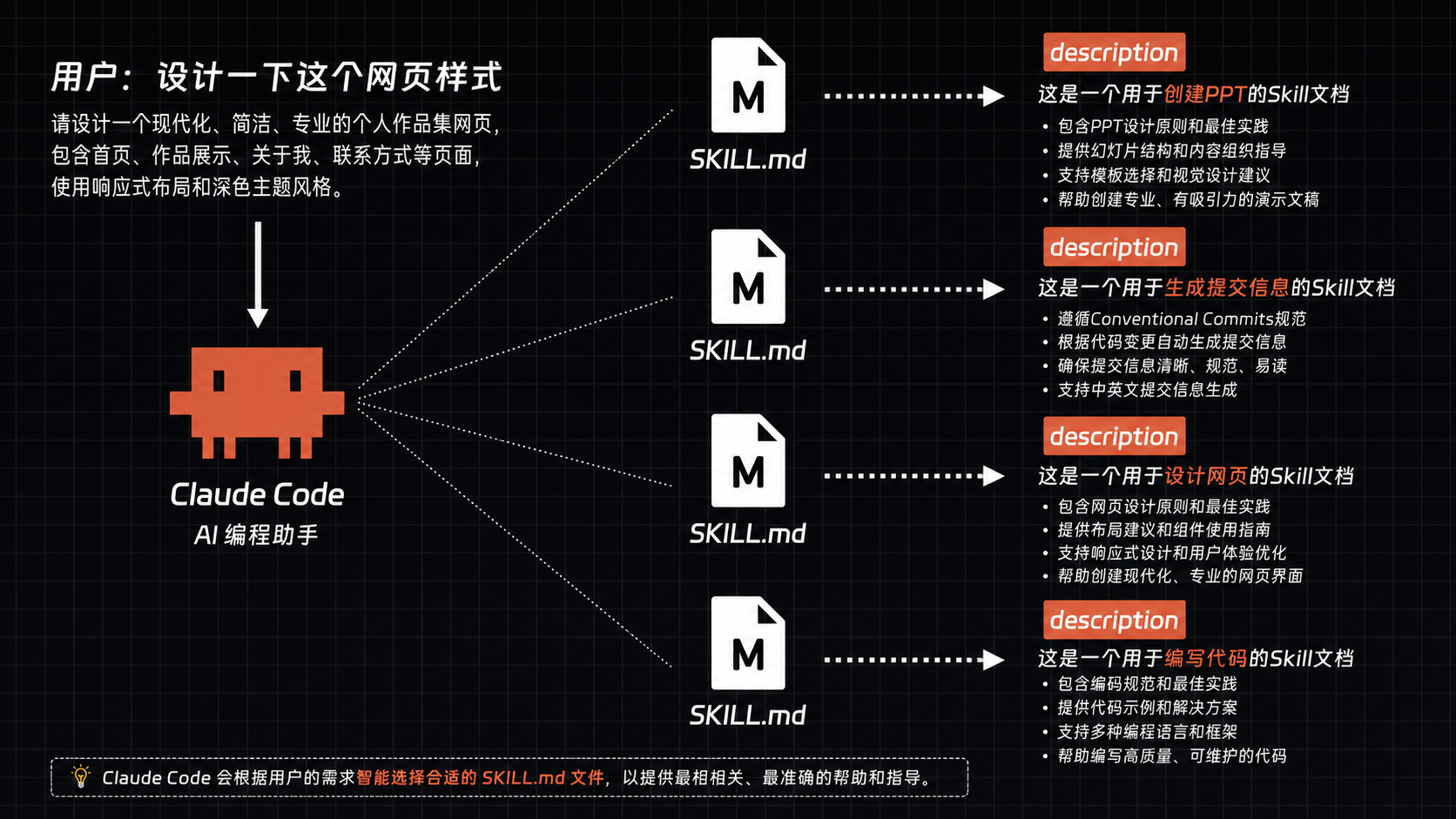 根据 description 进行匹配的示意