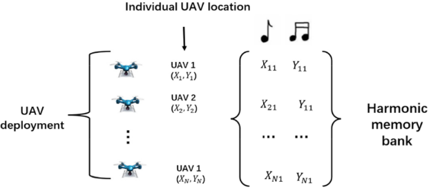 System of multi-UAV deployment