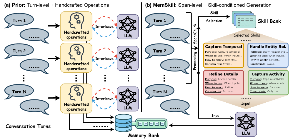 图1:逐轮手工操作 vs 跨度级技能组合