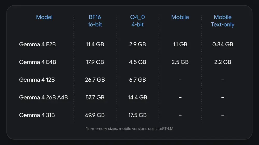 Gemma 4 QAT 模型在不同硬件加速器上的 VRAM 需求概览