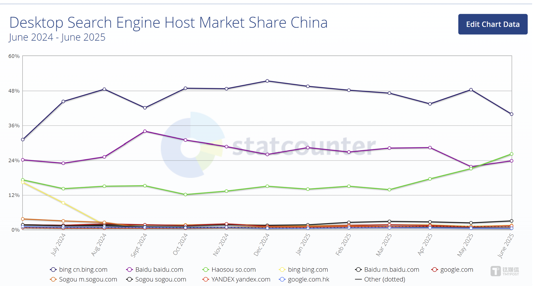 过去一年，必应中国在中国桌面引擎市场份额连续第一，图片来源：statcounter