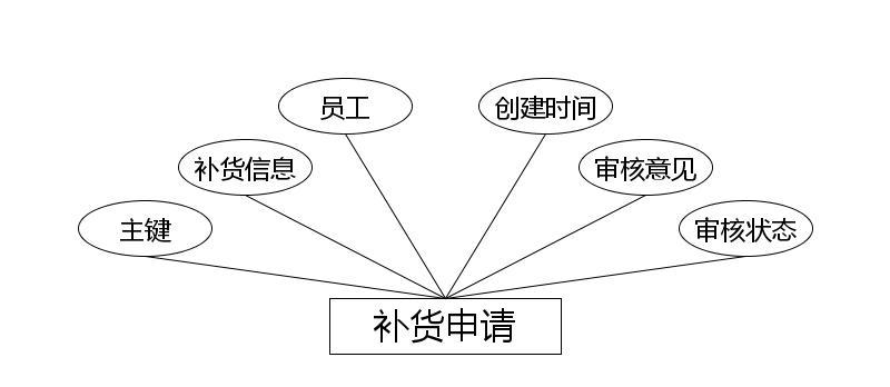 补货申请实体属性图