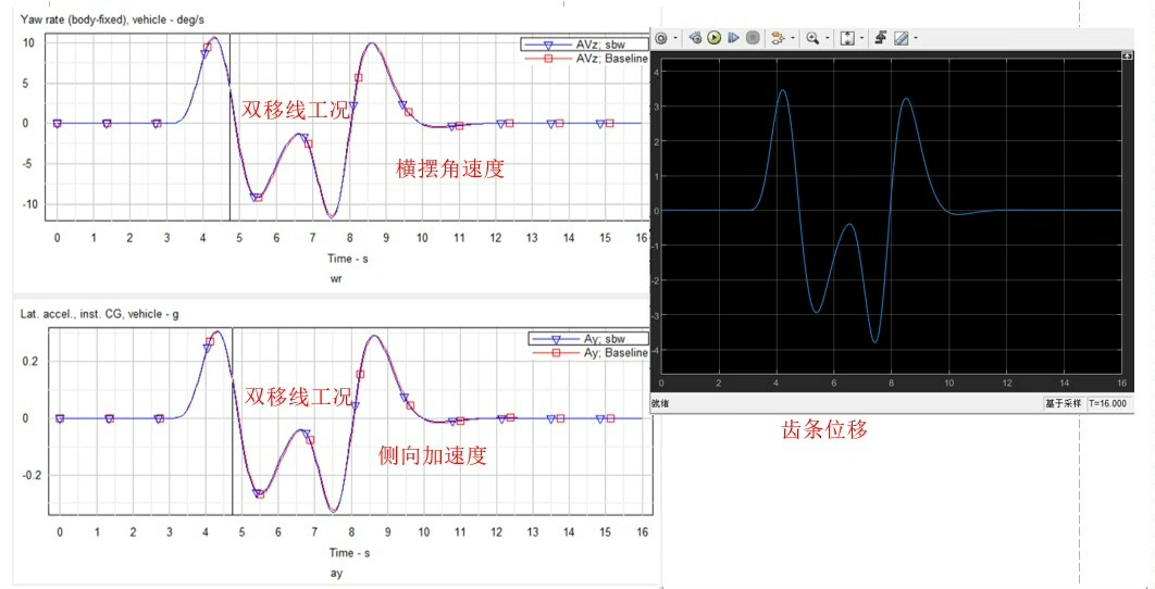 联合仿真模型:线控转向系统在双移线与角阶跃工况的SIMULINK应用及其自建CarSim效果图_双移线工况-CSDN博客