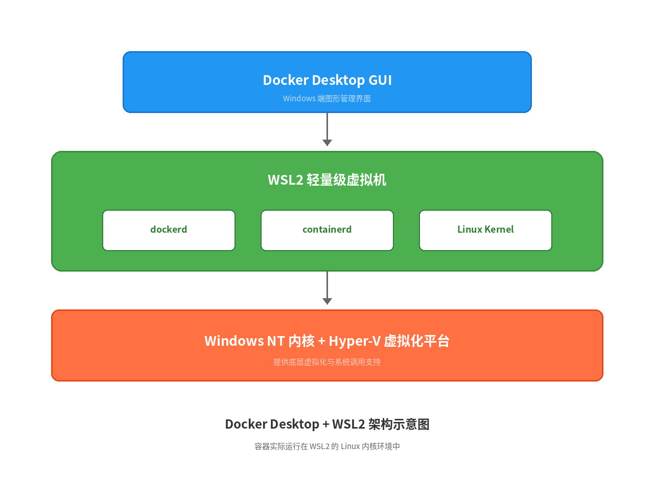 Docker Desktop + WSL2 架构示意图